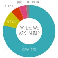 How Do Bloggers Make Money?